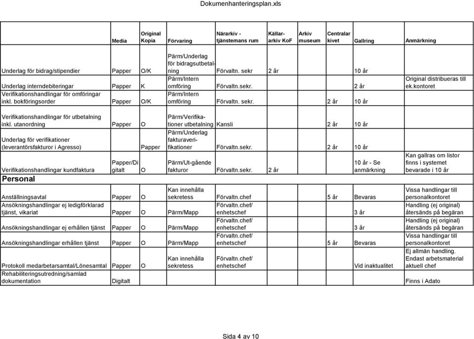 utanordning Papper Underlag för verifikationer (leverantörsfakturor i Agresso) Verifikationshandlingar kundfaktura Personal Papper Pärm/Verifikationer utbetalning Kansli 2 år 10 år Pärm/Underlag