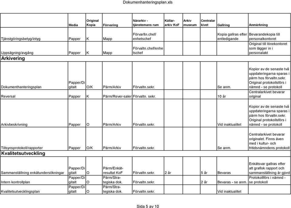 Reversal Papper K Pärm/Rever-saler Förvaltn. sekr. 10 år beskrivning Papper Pärm/ Förvaltn.sekr. Vid inaktualitet Tillsynsprotokoll/rapporter Papper /K Pärm/ Förvaltn.sekr. Se anm.