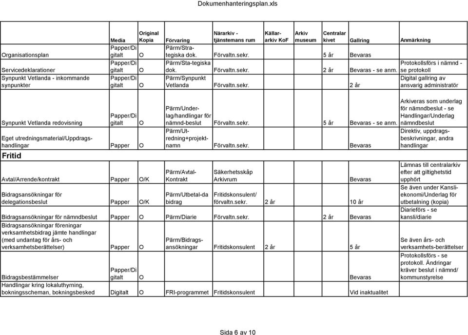 2 år Digital gallring av ansvarig administratör Synpunkt Vetlanda redovisning Eget utredningsmaterial/uppdragshandlingar Papper Fritid Avtal/Arrende/kontrakt Papper /K Bidragsansökningar för