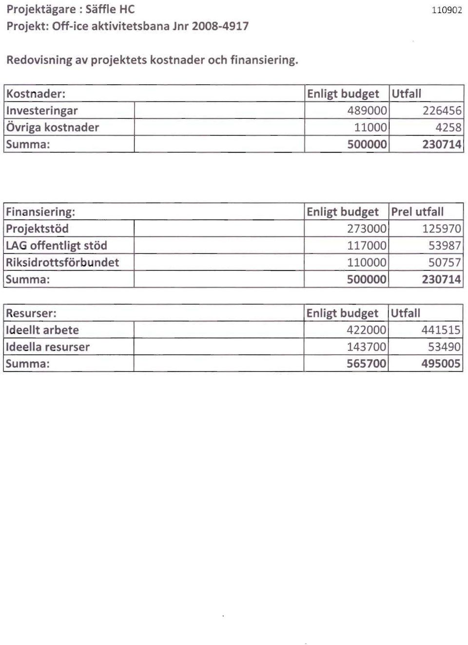 Kostnader: Enligt budget Utfall Investeringar 489000 226456 Ovriga kostnader 11000 4258 Summa: 500000 230714 Finansiering: