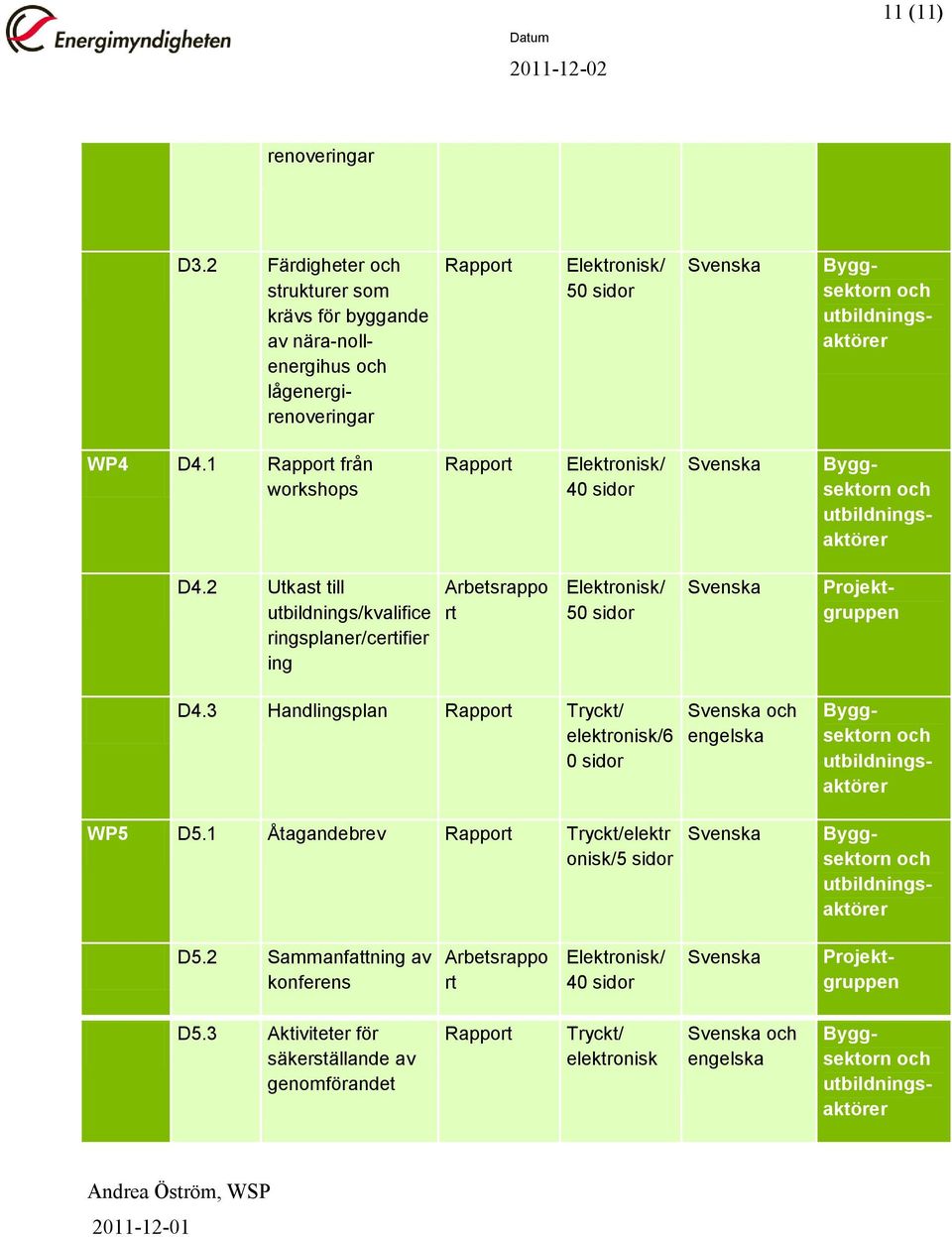 2 Utkast till utbildnings/kvalifice ringsplaner/certifier ing Arbetsrapp rt Elektrnisk/ 50 sidr Svenska Prjektgruppen D4.