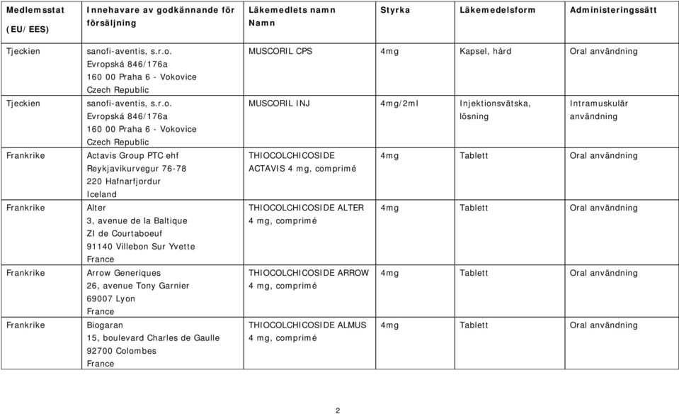 Sur Yvette Arrow Generiques 26, avenue Tony Garnier 69007 Lyon Biogaran 15, boulevard Charles de Gaulle 92700 Colombes MUSCORIL CPS 4mg Kapsel, hård Oral MUSCORIL INJ 4mg/2ml Injektionsvätska,