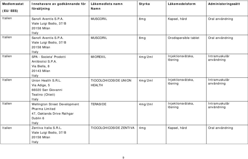 R.L. Viale Luigi Bodio, 37/B 20158 Milan MUSCORIL 8mg Kapsel, hård Oral MUSCORIL 8mg Orodispersible tablet Oral MIOREXIL 4mg/2ml Injektionsvätska, TIOCOLCHICOSIDE UNION HEALTH 4mg/2ml