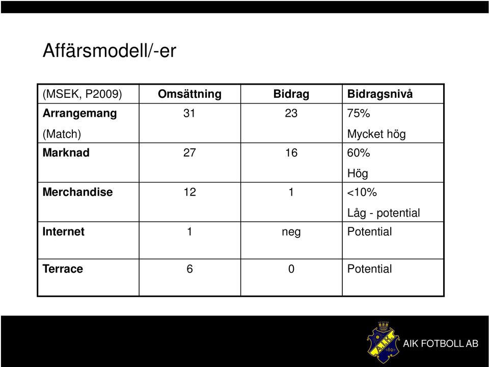 hög Marknad 27 16 60% Hög Merchandise 12 1 <10% Låg