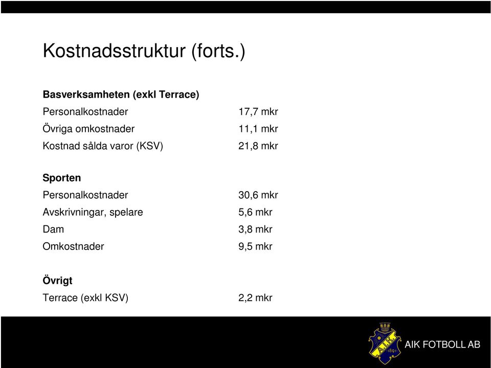 Kostnad sålda varor (KSV) 17,7 mkr 11,1 mkr 21,8 mkr Sporten