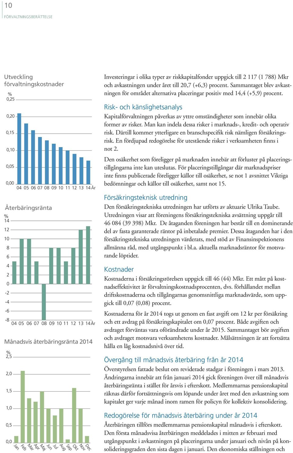 och avkastningen under året till 20,7 (+6,3) procent. Sammantaget blev avkastningen för området alternativa placeringar positiv med 14,4 (+5,9) procent.