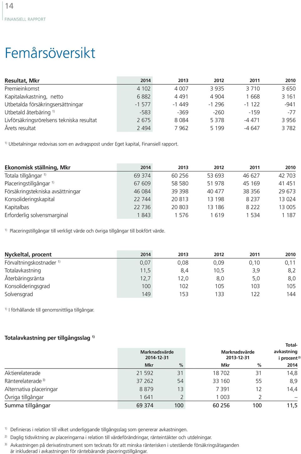 199-4 647 3 782 1) Utbetalningar redovisas som en avdragspost under Eget kapital, Finansiell rapport.