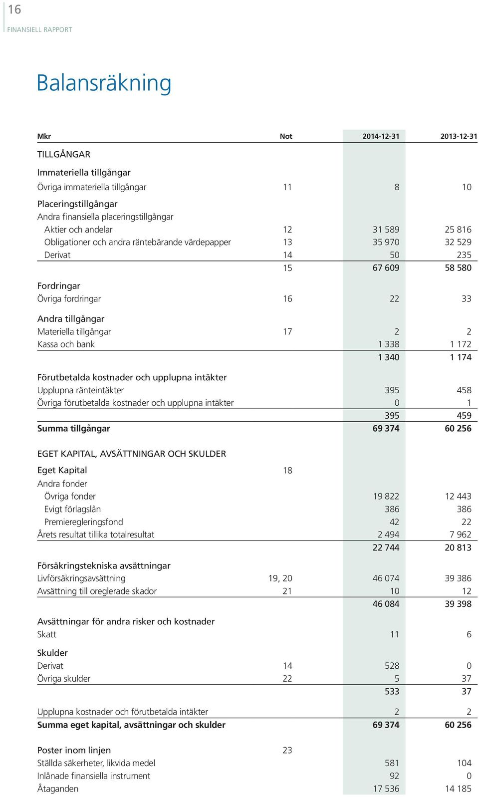 Materiella tillgångar 17 2 2 Kassa och bank 1 338 1 172 1 340 1 174 Förutbetalda kostnader och upplupna intäkter Upplupna ränteintäkter 395 458 Övriga förutbetalda kostnader och upplupna intäkter 0 1