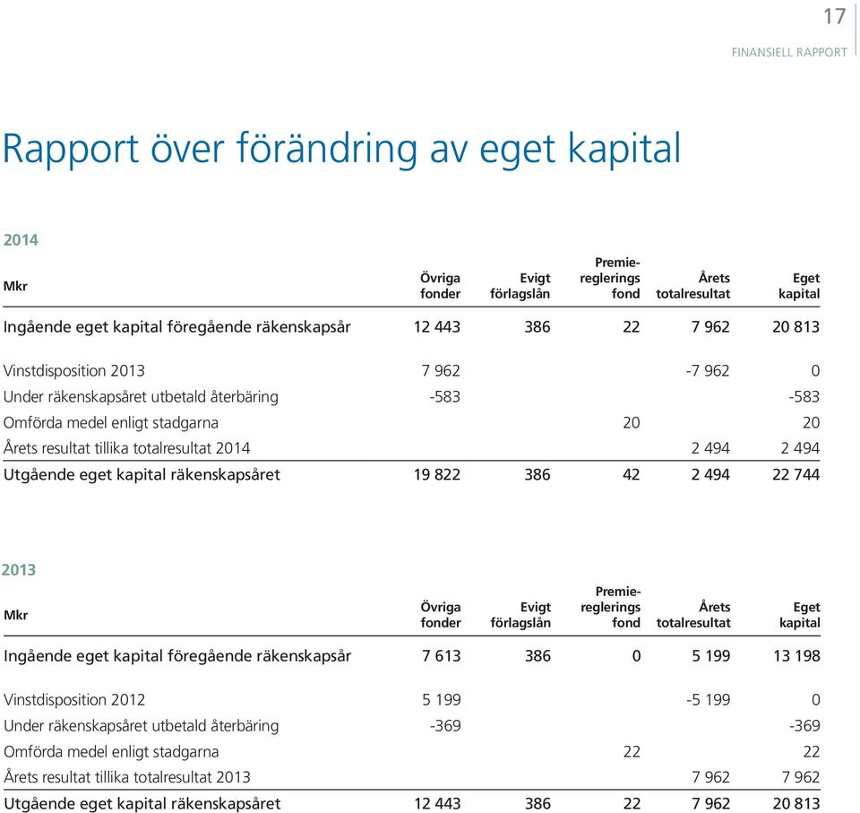 2014 2 494 2 494 Utgående eget kapital räkenskapsåret 19 822 386 42 2 494 22 744 2013 Mkr Övriga fonder Evigt förlagslån Premiereglerings fond Årets totalresultat Eget kapital Ingående eget kapital