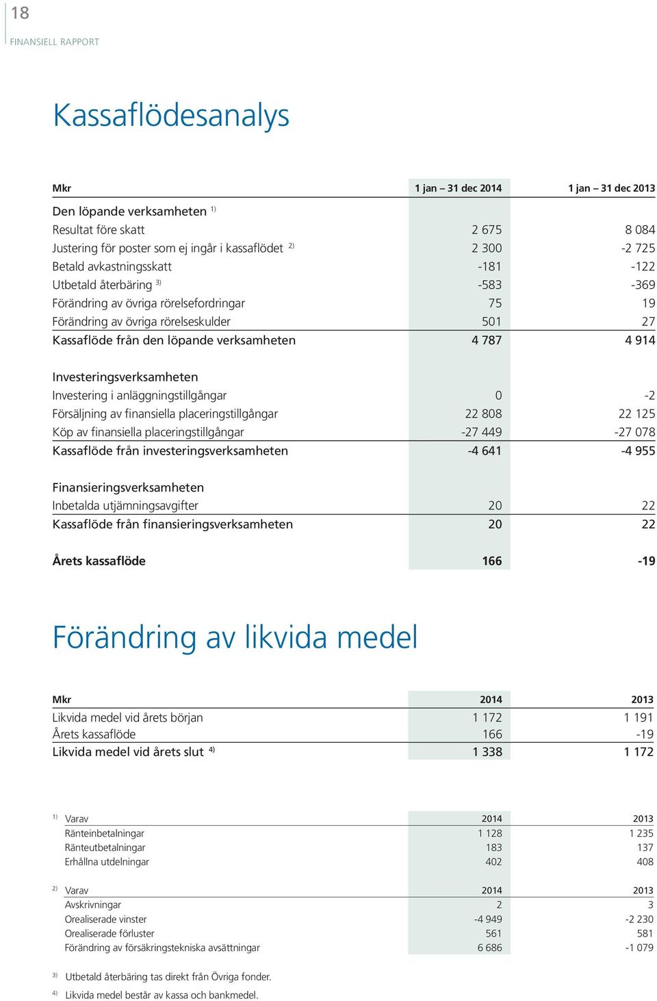 787 4 914 Investeringsverksamheten Investering i anläggningstillgångar 0-2 Försäljning av finansiella placeringstillgångar 22 808 22 125 Köp av finansiella placeringstillgångar -27 449-27 078