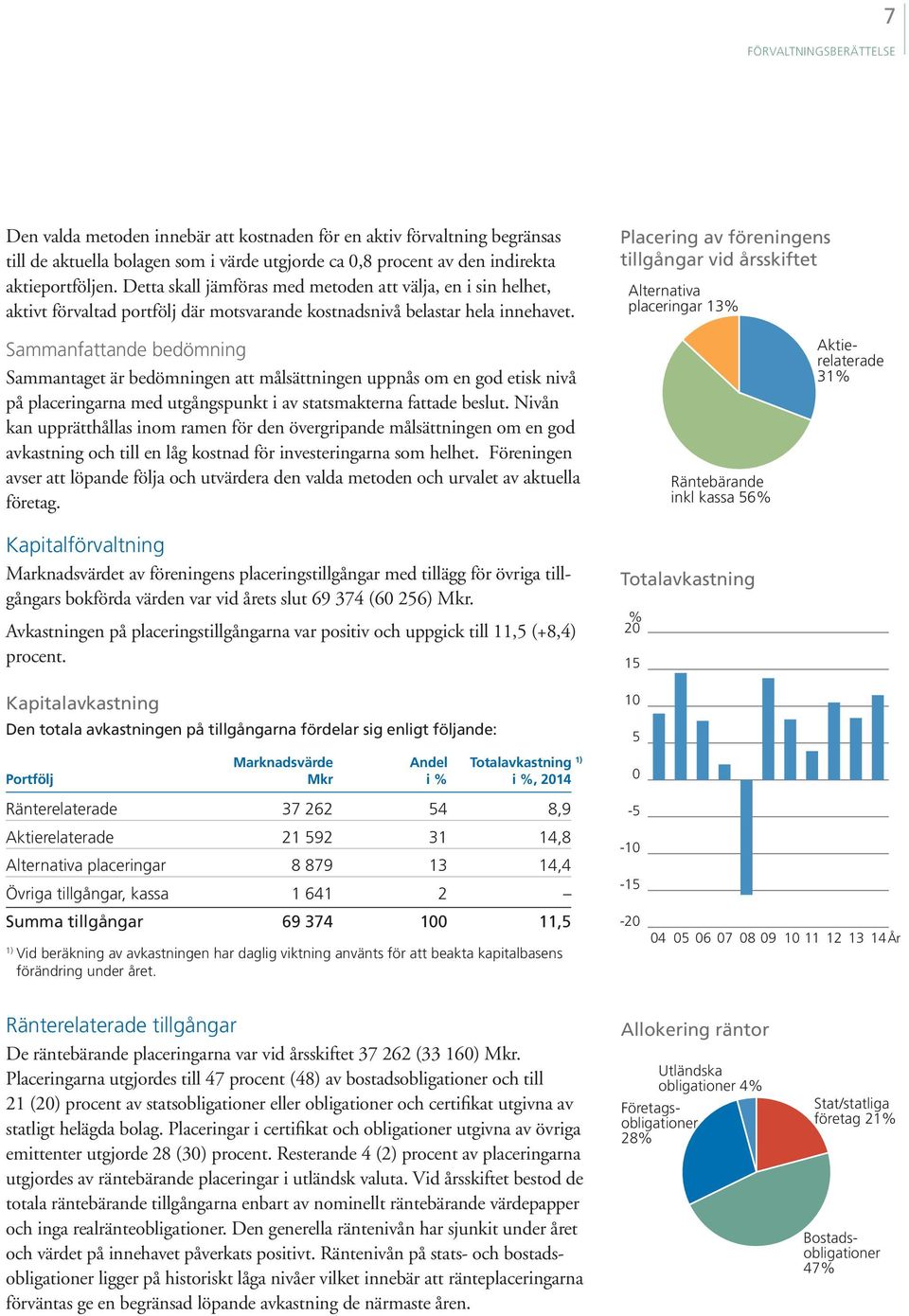 Placering av föreningens tillgångar vid årsskiftet Alternativa placeringar 13% Sammanfattande bedömning Sammantaget är bedömningen att målsättningen uppnås om en god etisk nivå på placeringarna med