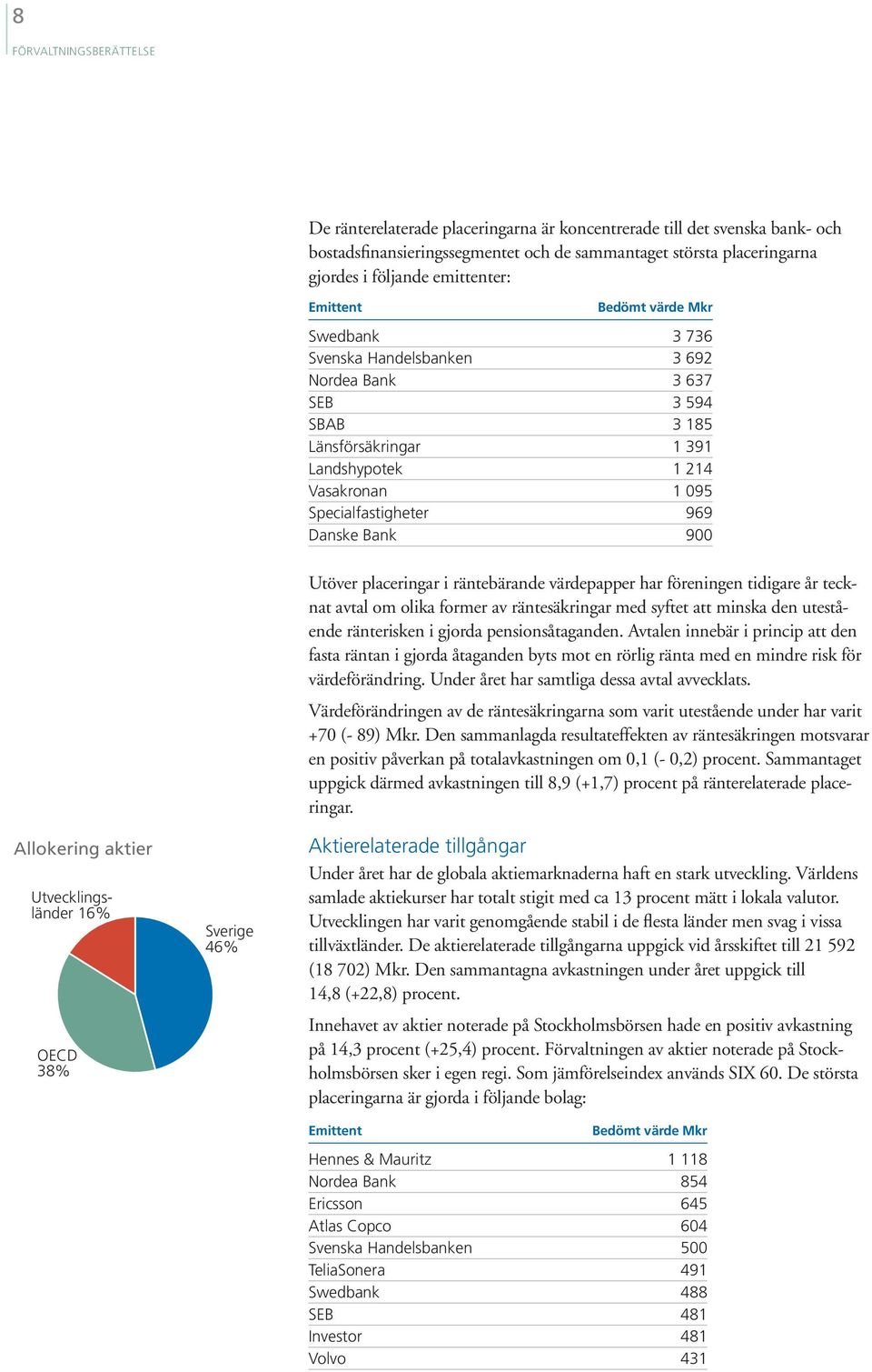 969 Danske Bank 900 Allokering aktier Utvecklingsländer 16% OECD 38% Sverige 46% Utöver placeringar i räntebärande värdepapper har föreningen tidigare år tecknat avtal om olika former av