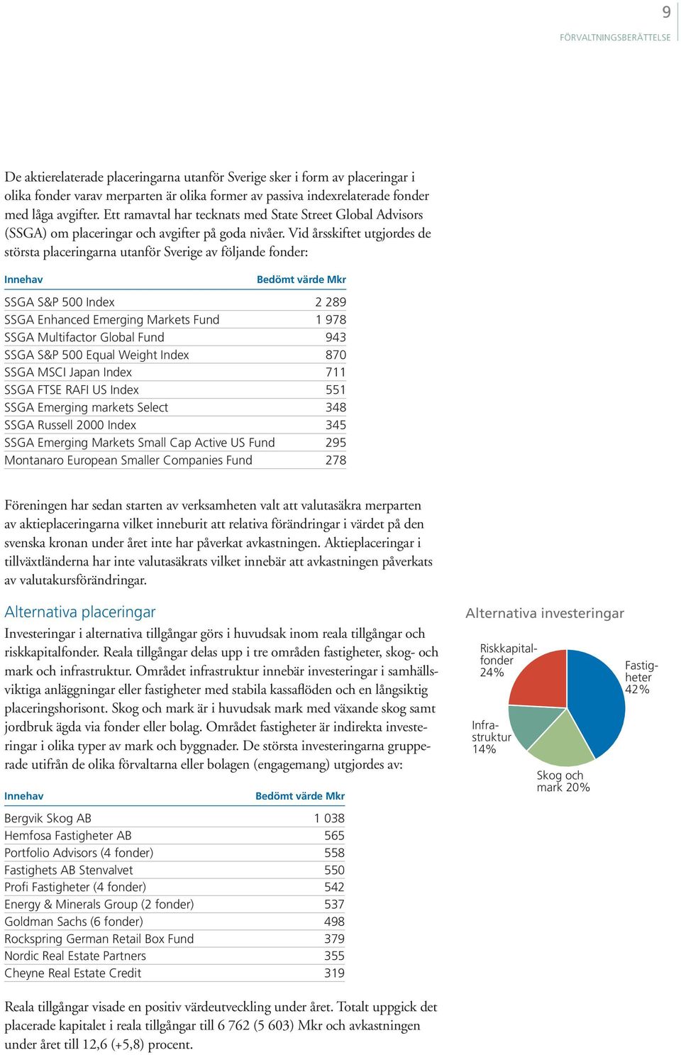 Vid årsskiftet utgjordes de största placeringarna utanför Sverige av följande fonder: Innehav Bedömt värde Mkr SSGA S&P 500 Index 2 289 SSGA Enhanced Emerging Markets Fund 1 978 SSGA Multifactor