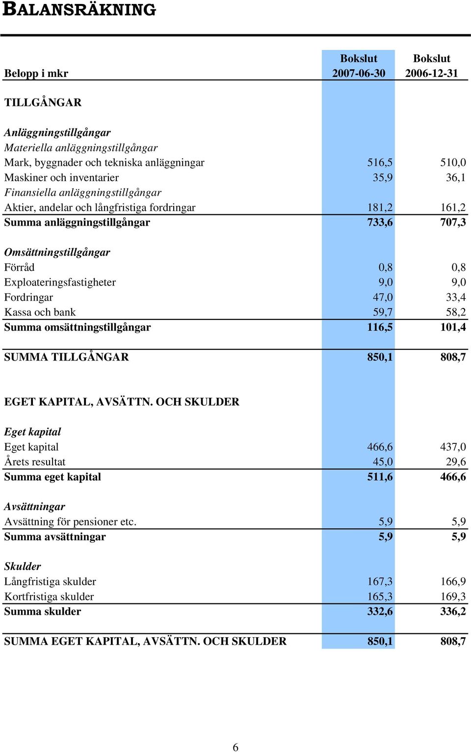 Exploateringsfastigheter 9,0 9,0 Fordringar 47,0 33,4 Kassa och bank 59,7 58,2 Summa omsättningstillgångar 116,5 101,4 SUMMA TILLGÅNGAR 850,1 808,7 EGET KAPITAL, AVSÄTTN.