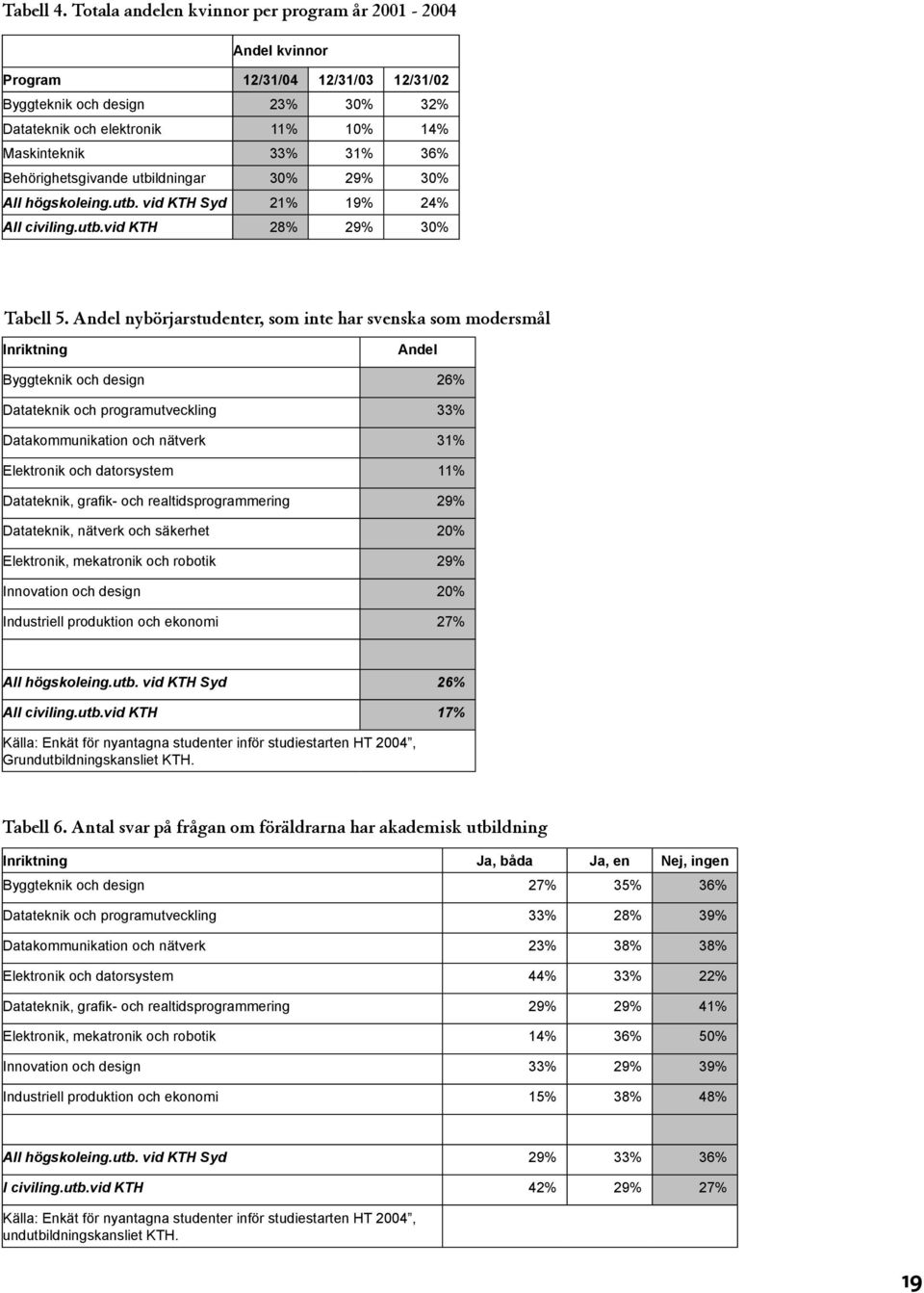 Behörighetsgivande utbildningar 30% 29% 30% All högskoleing.utb. vid KTH Syd 21% 19% 24% All civiling.utb.vid KTH 28% 29% 30% Tabell 5.