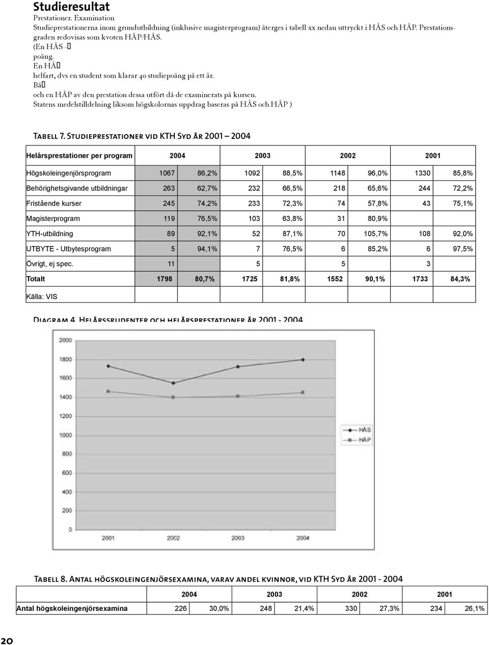 Bå och en HÅP av den prestation dessa utfört då de examinerats på kursen. Statens medelstilldelning liksom högskolornas uppdrag baseras på HÅS och HÅP ) Tabell 7.