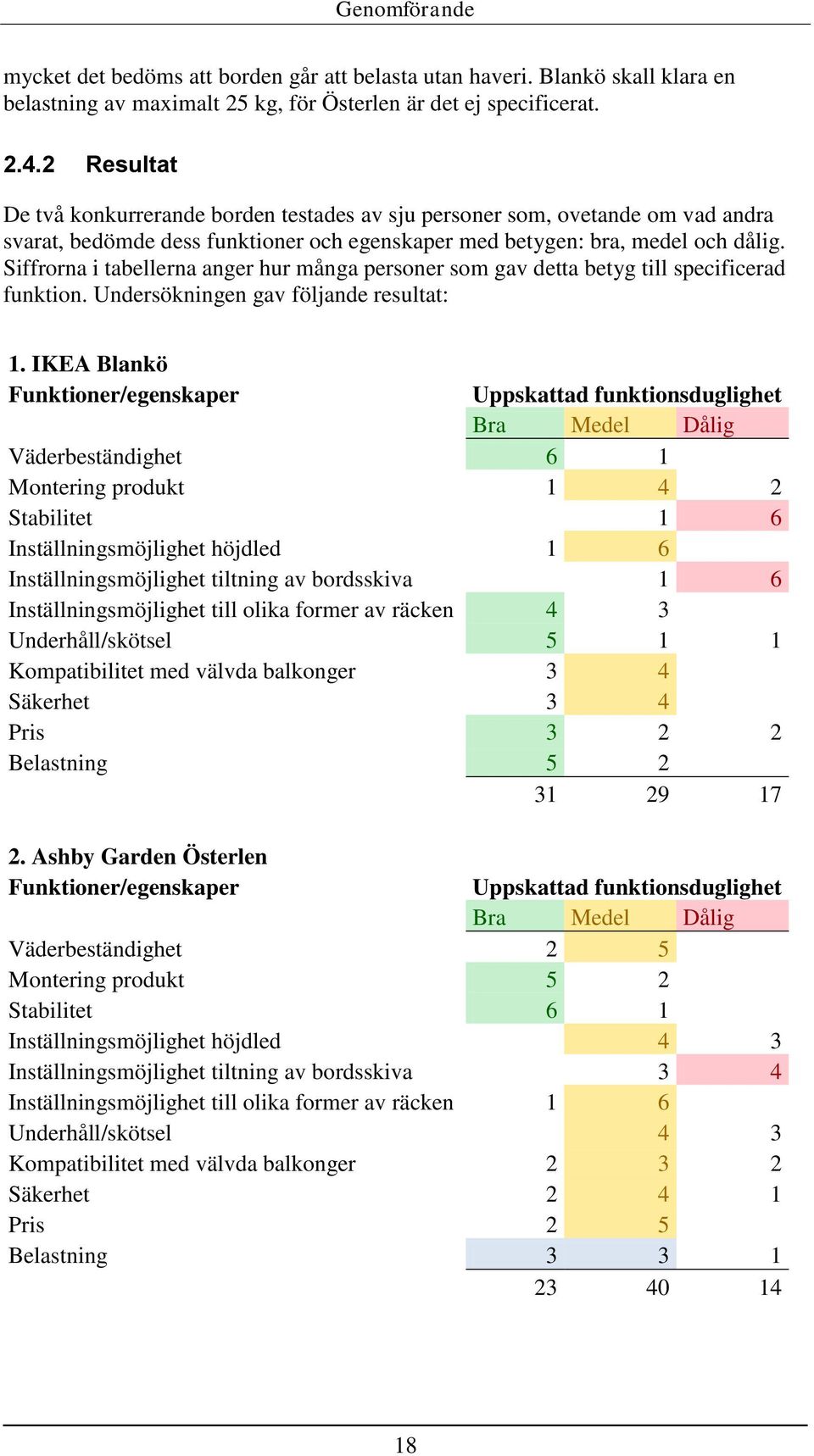 Siffrorna i tabellerna anger hur många personer som gav detta betyg till specificerad funktion. Undersökningen gav följande resultat: 1.