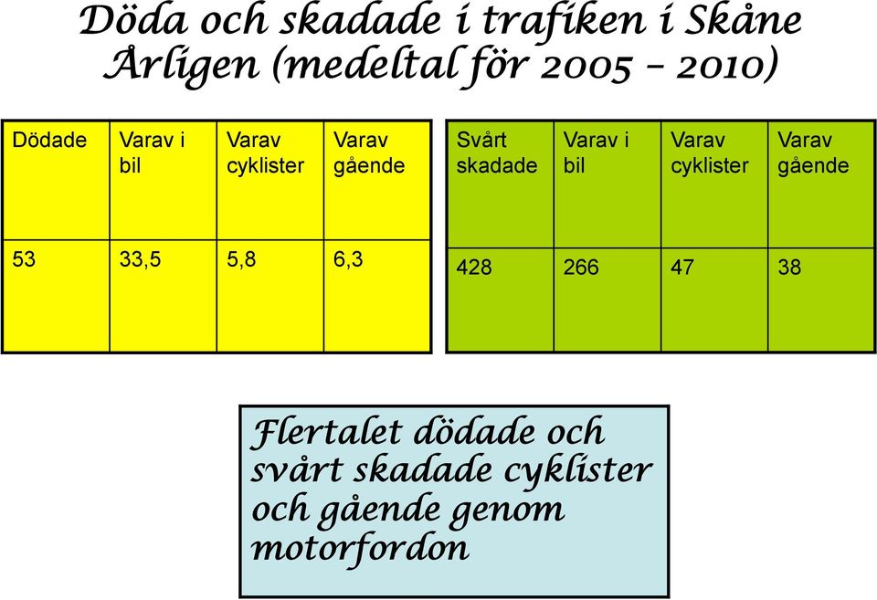 i bil Varav cyklister Varav gående 53 33,5 5,8 6,3 428 266 47 38