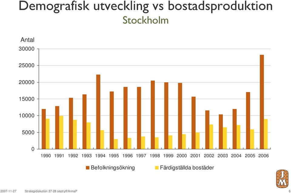 1997 1998 1999 2000 2001 2002 2003 2004 2005 2006 Befolkningsökning