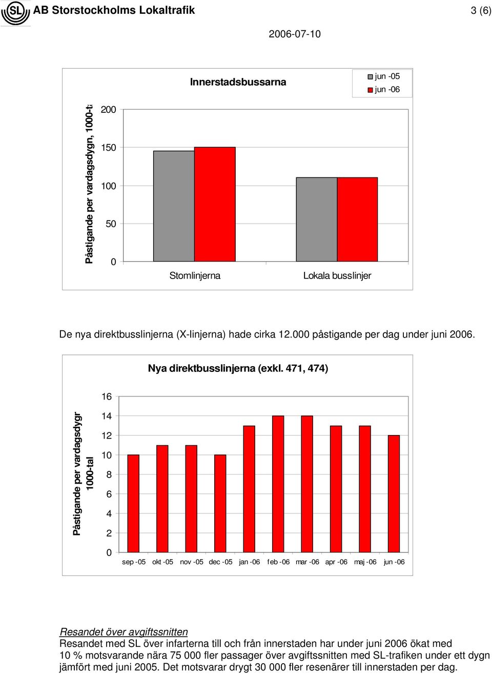 471, 474) 1 Påstigande per vardagsdygn 1-tal 14 12 1 8 4 2 sep -5 okt -5 nov -5 dec -5 jan - feb - mar - apr - maj - jun - Resandet över avgiftssnitten Resandet med