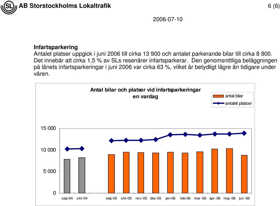 Den genomsnittliga beläggningen på länets infartsparkeringar i juni 2 var cirka 3 %, vilket är betydligt lägre än tidigare