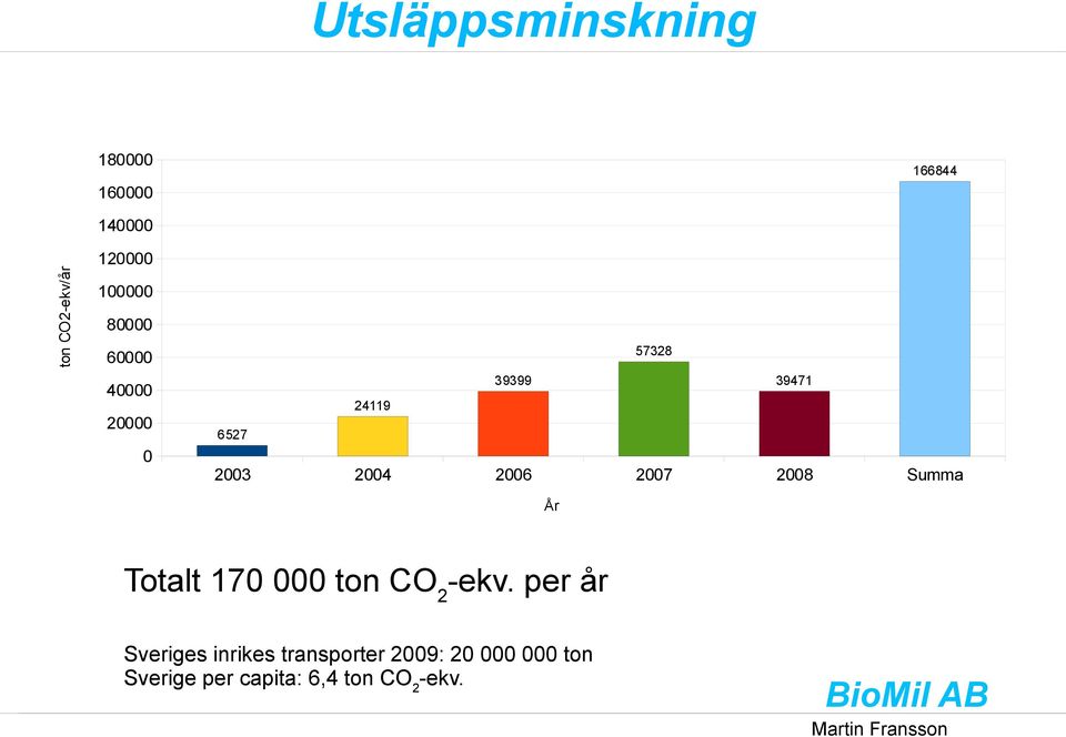 2006 2007 2008 Summa År Totalt 170 000 ton CO2-ekv.