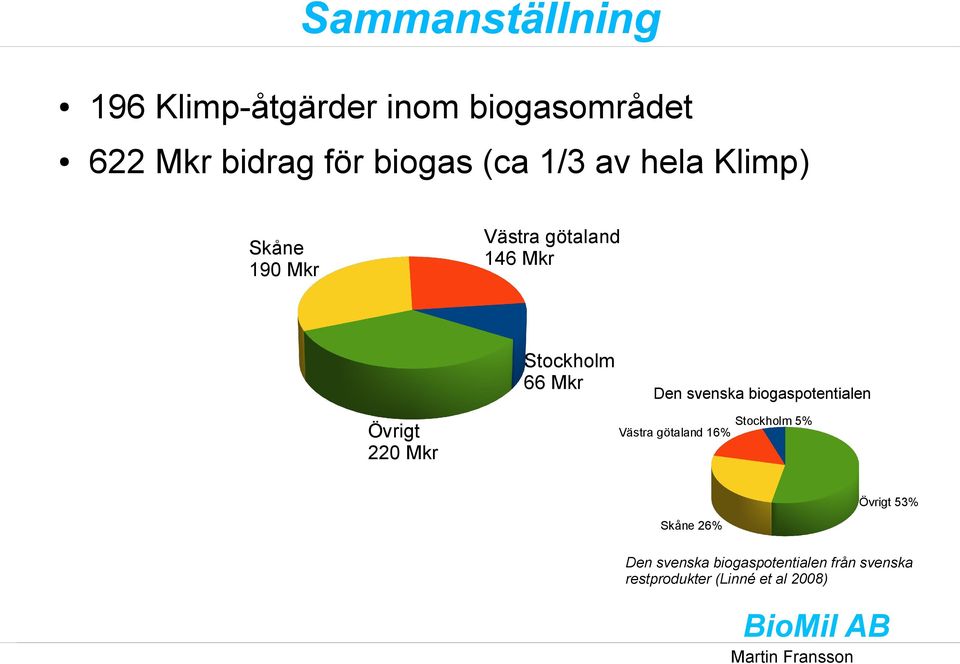 Övrigt 220 Mkr Den svenska biogaspotentialen Västra götaland 16% Stockholm 5%