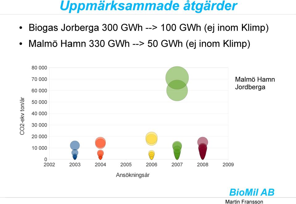 Malmö Hamn Jordberga 70 000 CO2-ekv ton/år 60 000 50 000 40 000 30