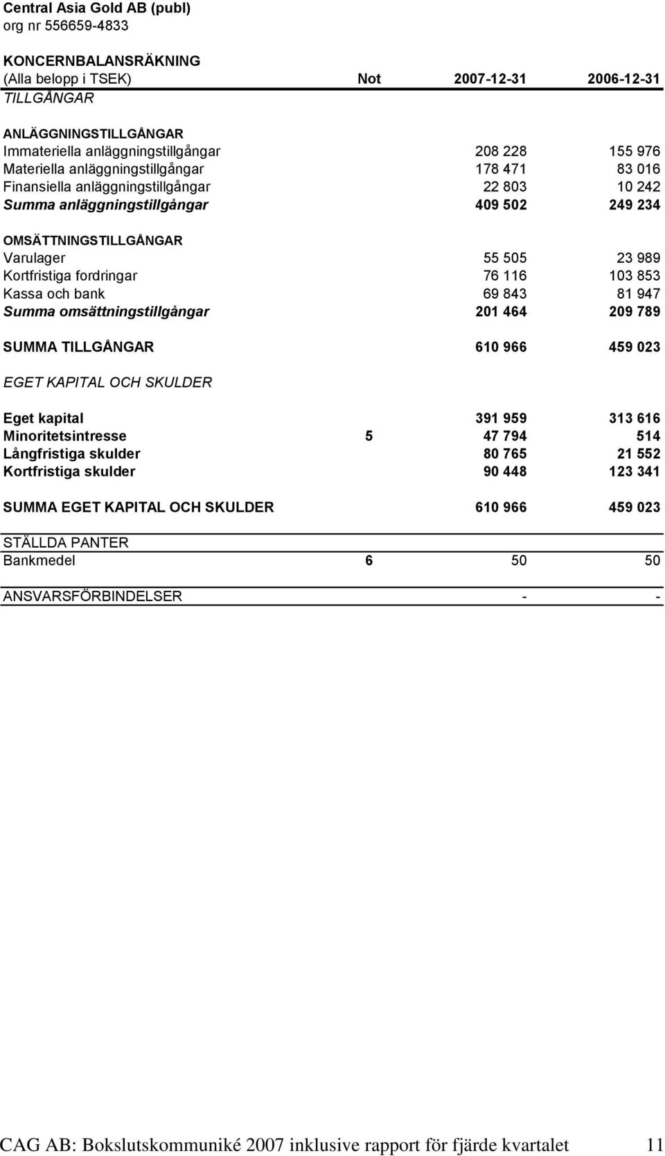 fordringar 76 116 103 853 Kassa och bank 69 843 81 947 Summa omsättningstillgångar 201 464 209 789 SUMMA TILLGÅNGAR 610 966 459 023 EGET KAPITAL OCH SKULDER Eget kapital 391 959 313 616