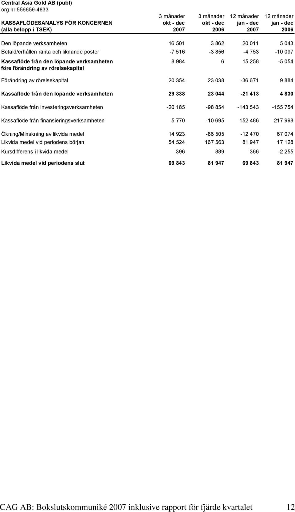 förändring av rörelsekapital Förändring av rörelsekapital 20 354 23 038-36 671 9 884 Kassaflöde från den löpande verksamheten 29 338 23 044-21 413 4 830 Kassaflöde från investeringsverksamheten -20