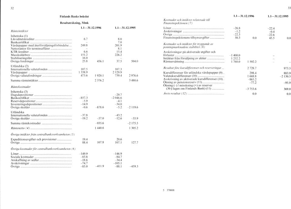.. 25.8 456.1 1.1 31.12.1995 8.0 7.0 201.9 8.1 15.4 226.2 37.5 504.0 Löner...-26.8 Avskrivningar...-1.2 Ö vriga...-22.3 Finansinspektionens tillsynsavgifter...50.3 0.