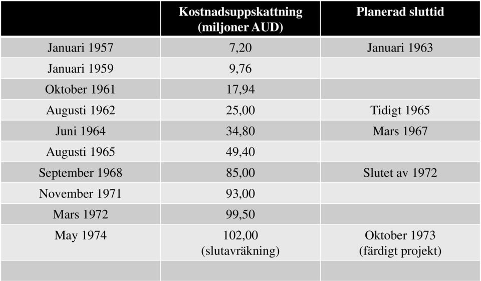 34,80 Mars 1967 Augusti 1965 49,40 September 1968 85,00 Slutet av 1972 November