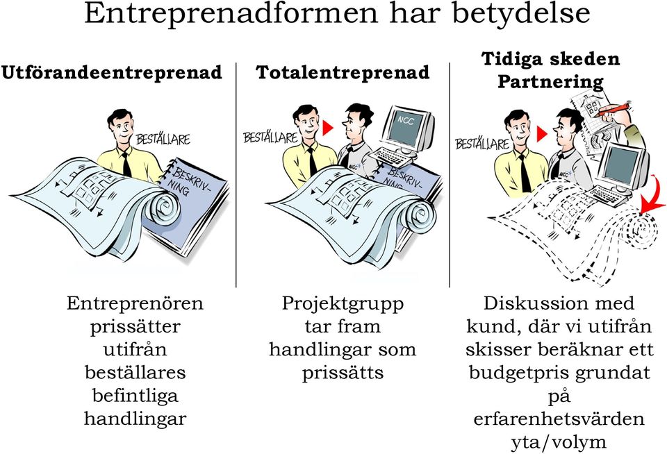 handlingar Projektgrupp tar fram handlingar som prissätts Diskussion med kund,