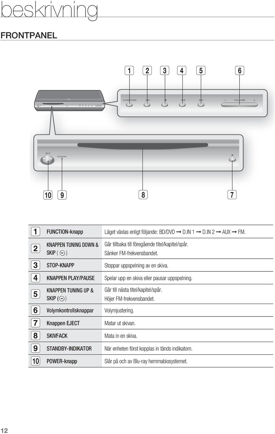 titel/kapitel/spår Sänker FM-frekvensbandet Stoppar uppspelning av en skiva Spelar upp en skiva eller pausar uppspelning Går till nästa titel/kapitel/spår