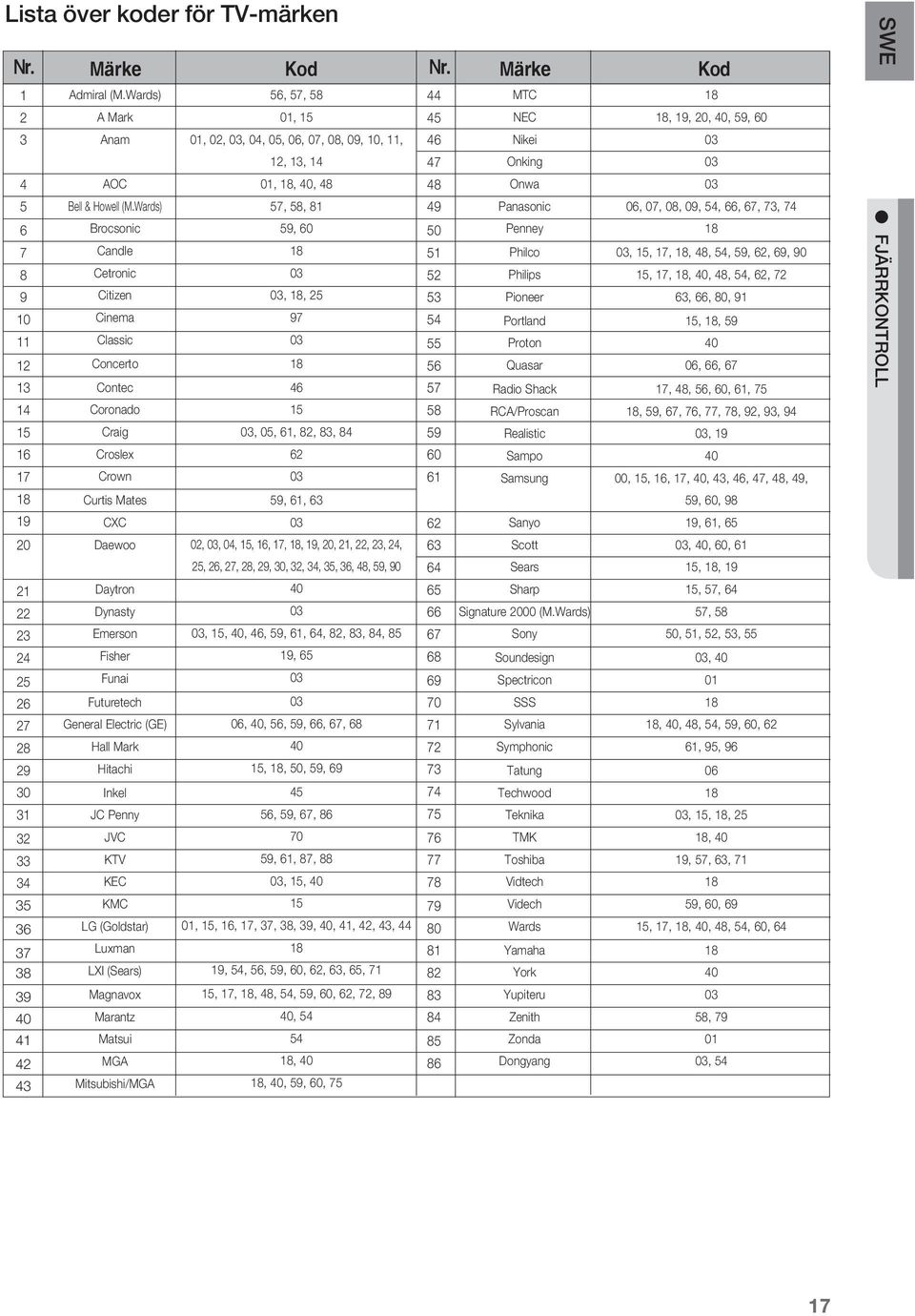 Futuretech General Electric (GE) Hall Mark Hitachi Inkel JC Penny JVC KTV KEC KMC LG (Goldstar) Luxman LXI (Sears) Magnavox Marantz Matsui MGA Mitsubishi/MGA 56, 57, 58 01, 15 01, 02, 03, 04, 05, 06,