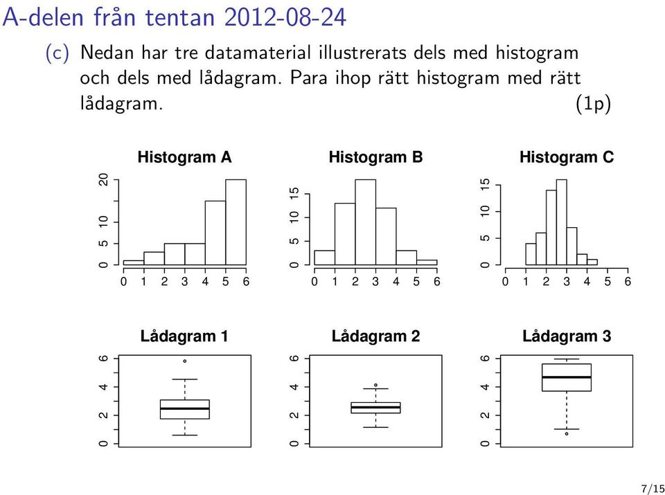 Para ihop rätt histogram med rätt lådagram.