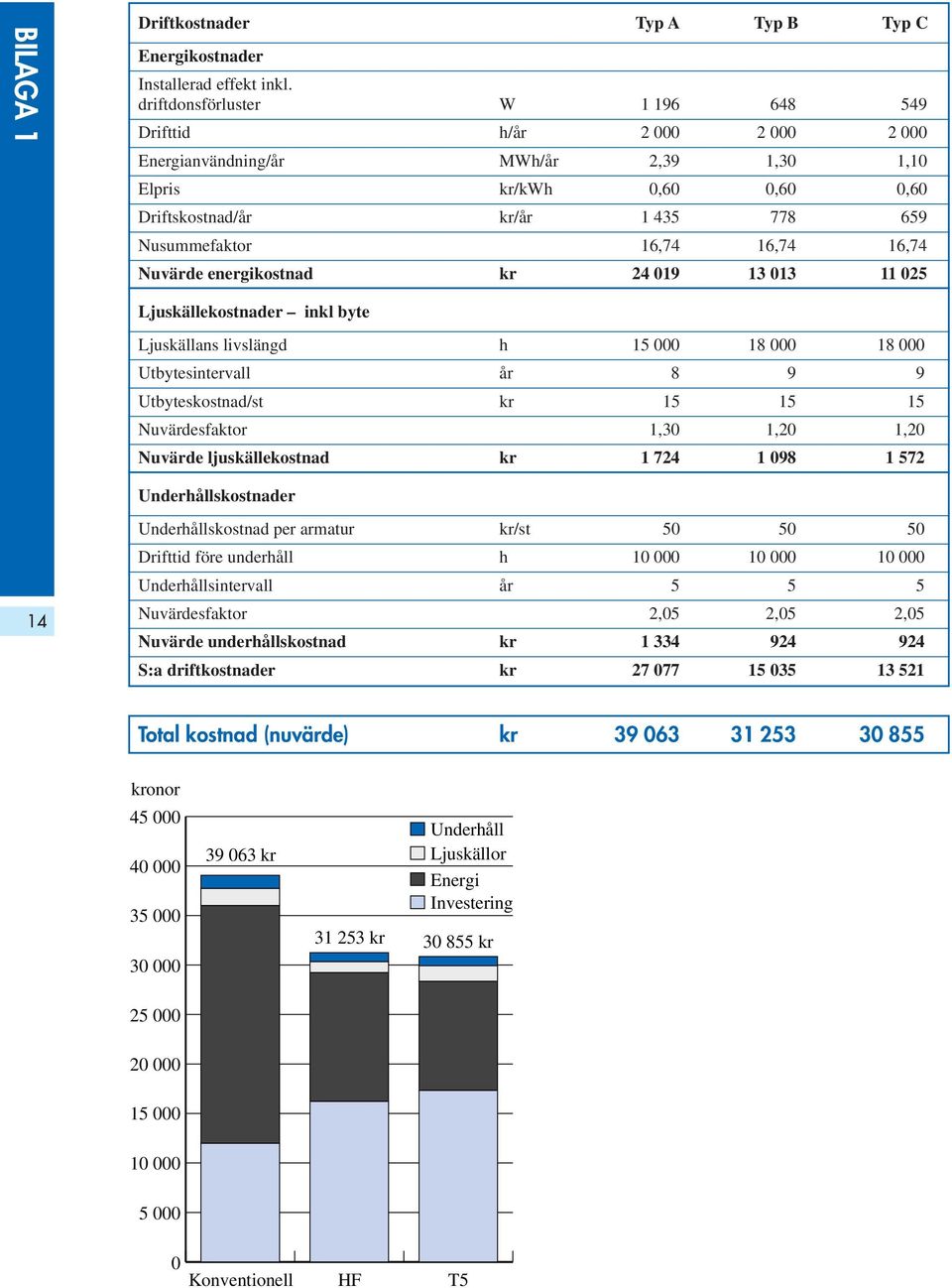 16,74 16,74 Nuvärde energikostnad kr 24 019 13 013 11 025 Ljuskällekostnader inkl byte Ljuskällans livslängd h 15 000 18 000 18 000 Utbytesintervall år 8 9 9 Utbyteskostnad/st kr 15 15 15