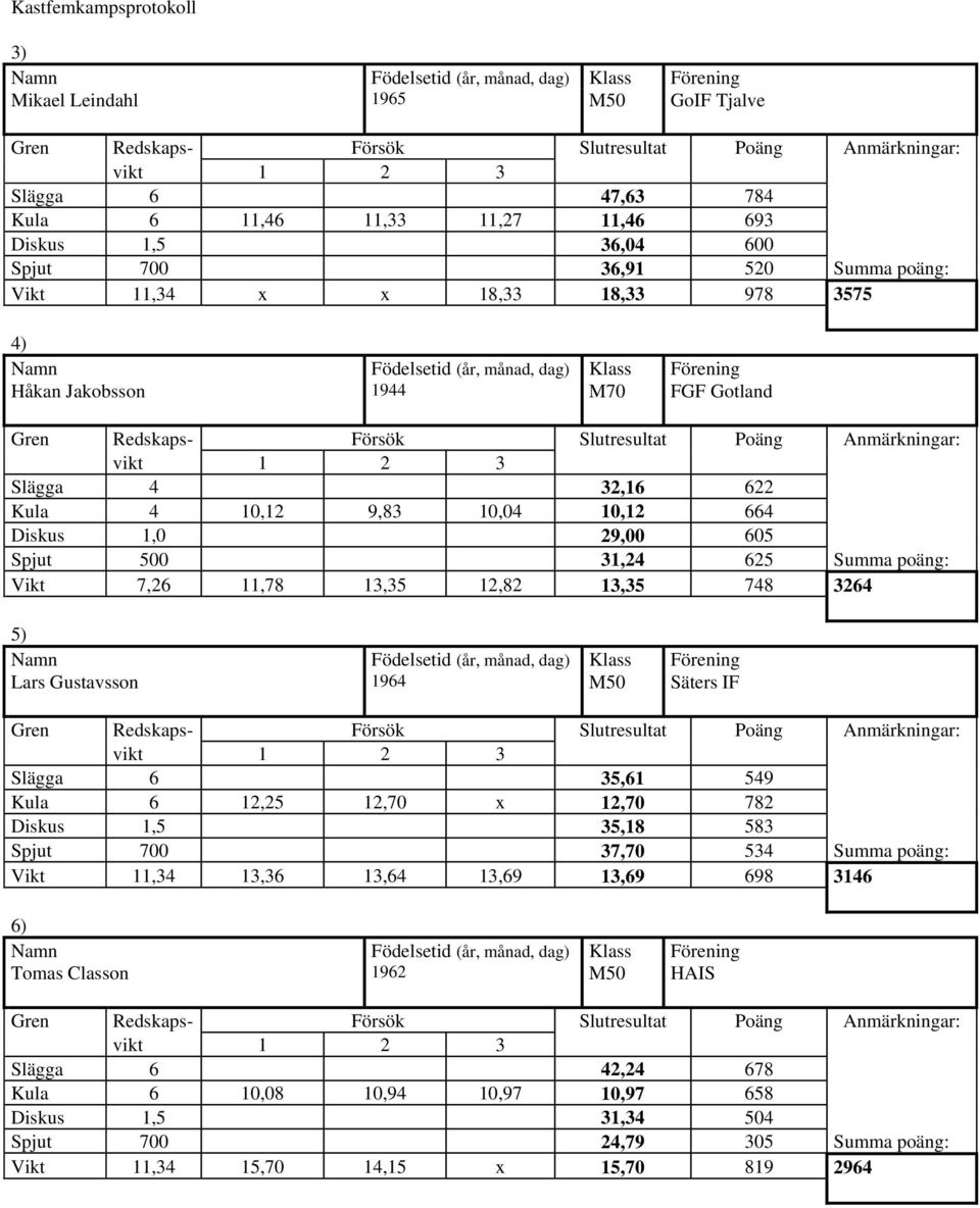 3264 5) Lars Gustavsson 1964 M50 Säters IF Slägga 6 35,61 549 Kula 6 12,25 12,70 x 12,70 782 Diskus 1,5 35,18 583 Spjut 700 37,70 534 Summa poäng: Vikt 11,34 13,36 13,64 13,69 13,69