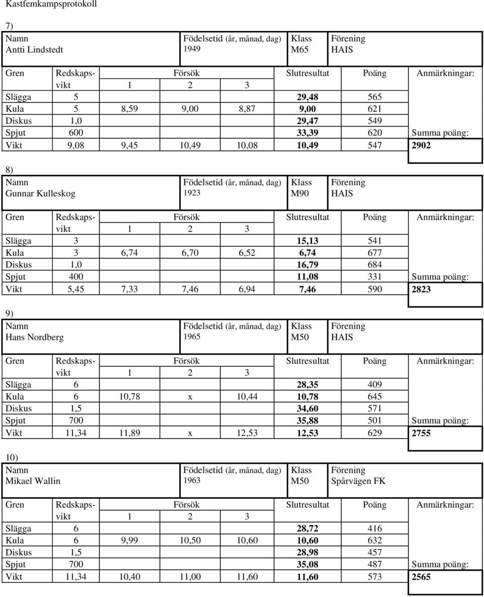 Hans Nordberg 1965 M50 HAIS Slägga 6 28,35 409 Kula 6 10,78 x 10,44 10,78 645 Diskus 1,5 34,60 571 Spjut 700 35,88 501 Summa poäng: Vikt 11,34 11,89 x 12,53 12,53 629 2755 10)