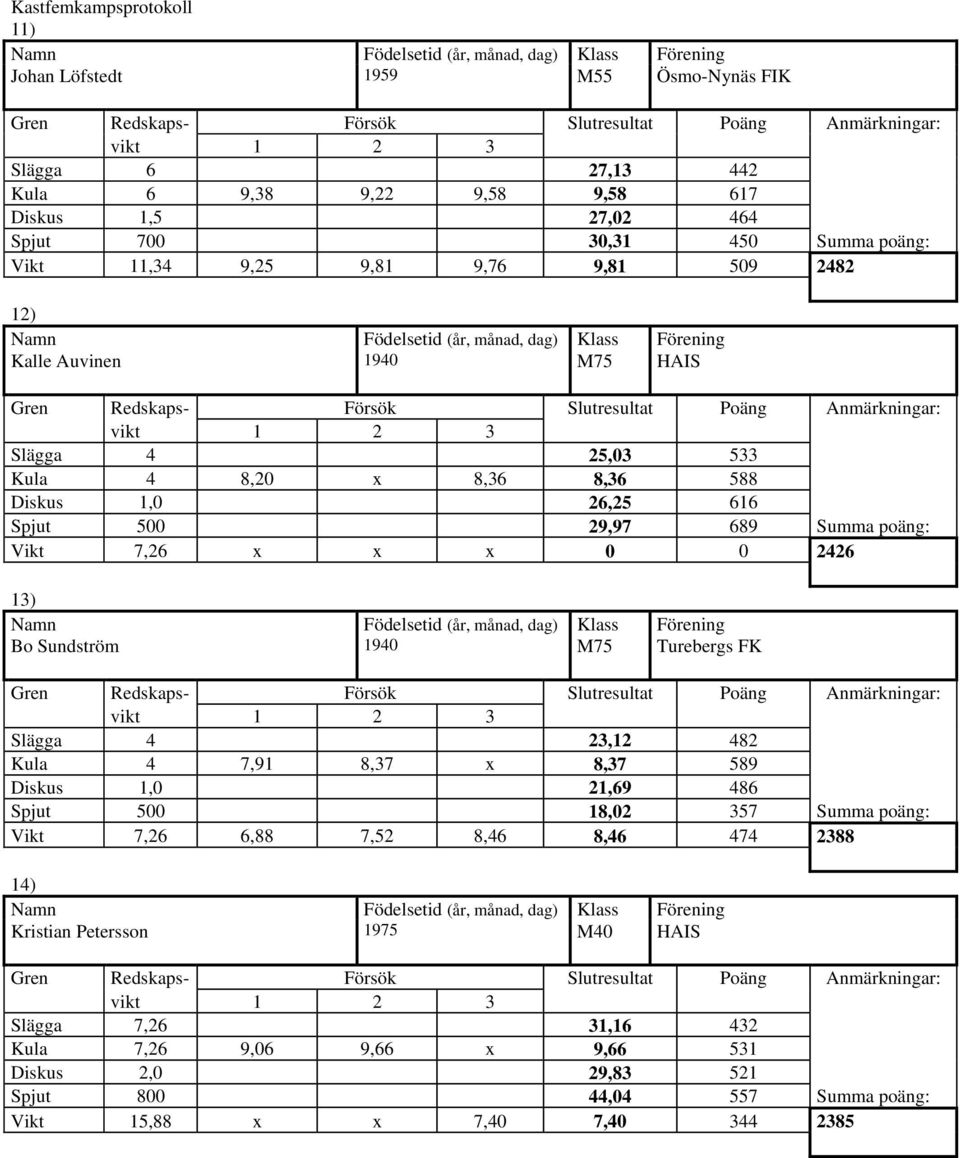 Bo Sundström 1940 M75 Turebergs FK Slägga 4 23,12 482 Kula 4 7,91 8,37 x 8,37 589 Diskus 1,0 21,69 486 Spjut 500 18,02 357 Summa poäng: Vikt 7,26 6,88 7,52 8,46 8,46 474 2388