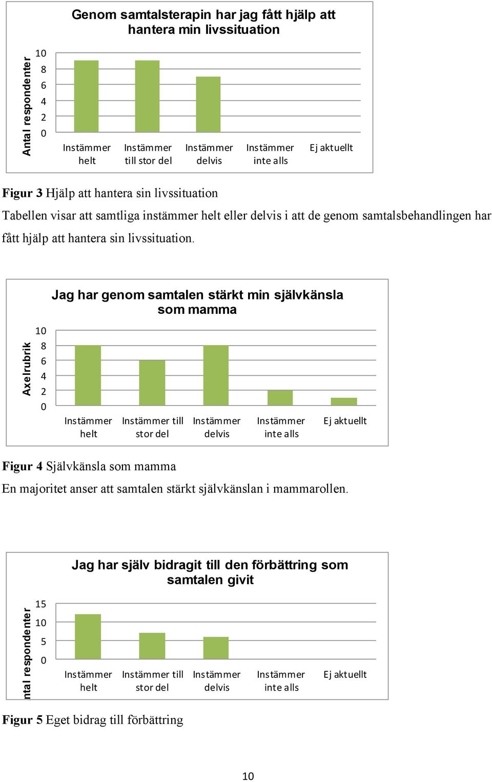 Jag har genom samtalen stärkt min självkänsla som mamma Axelrubrik 10 8 6 4 2 0 helt till stor del delvis inte alls Ej aktuellt Figur 4 Självkänsla som mamma En majoritet anser att