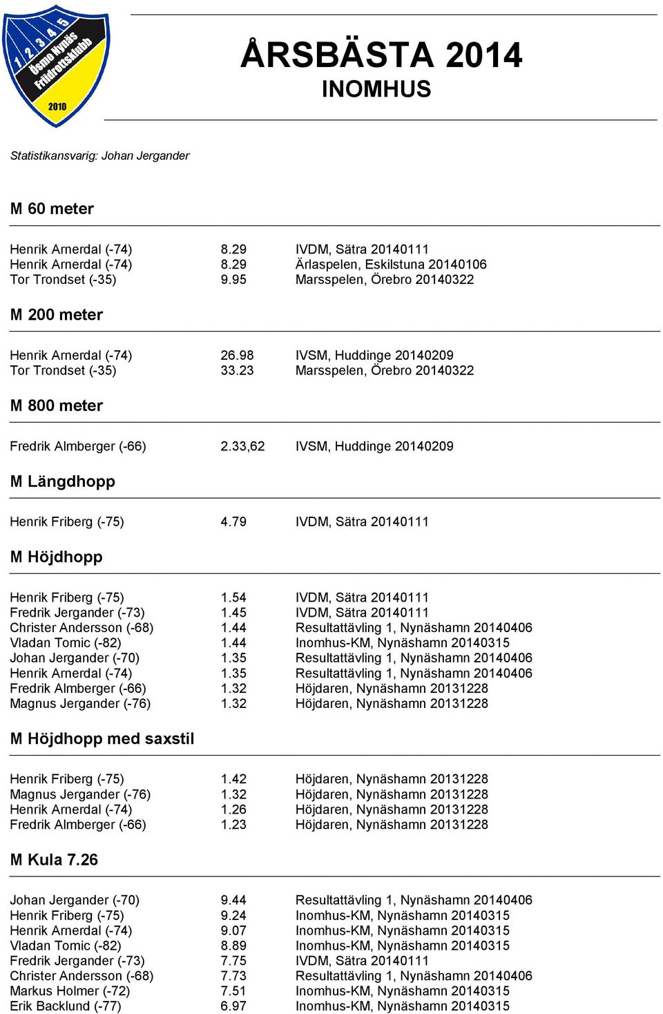 33,62 IVSM, Huddinge 20140209 M Längdhopp Henrik Friberg (-75) 4.79 IVDM, Sätra 20140111 M Höjdhopp Henrik Friberg (-75) 1.54 IVDM, Sätra 20140111 Fredrik Jergander (-73) 1.