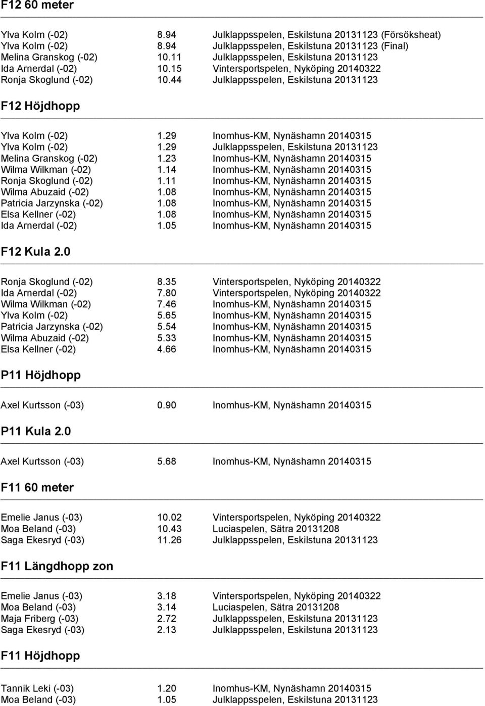 29 Inomhus-KM, Nynäshamn 20140315 Ylva Kolm (-02) 1.29 Julklappsspelen, Eskilstuna 20131123 Melina Granskog (-02) 1.23 Inomhus-KM, Nynäshamn 20140315 Wilma Wilkman (-02) 1.