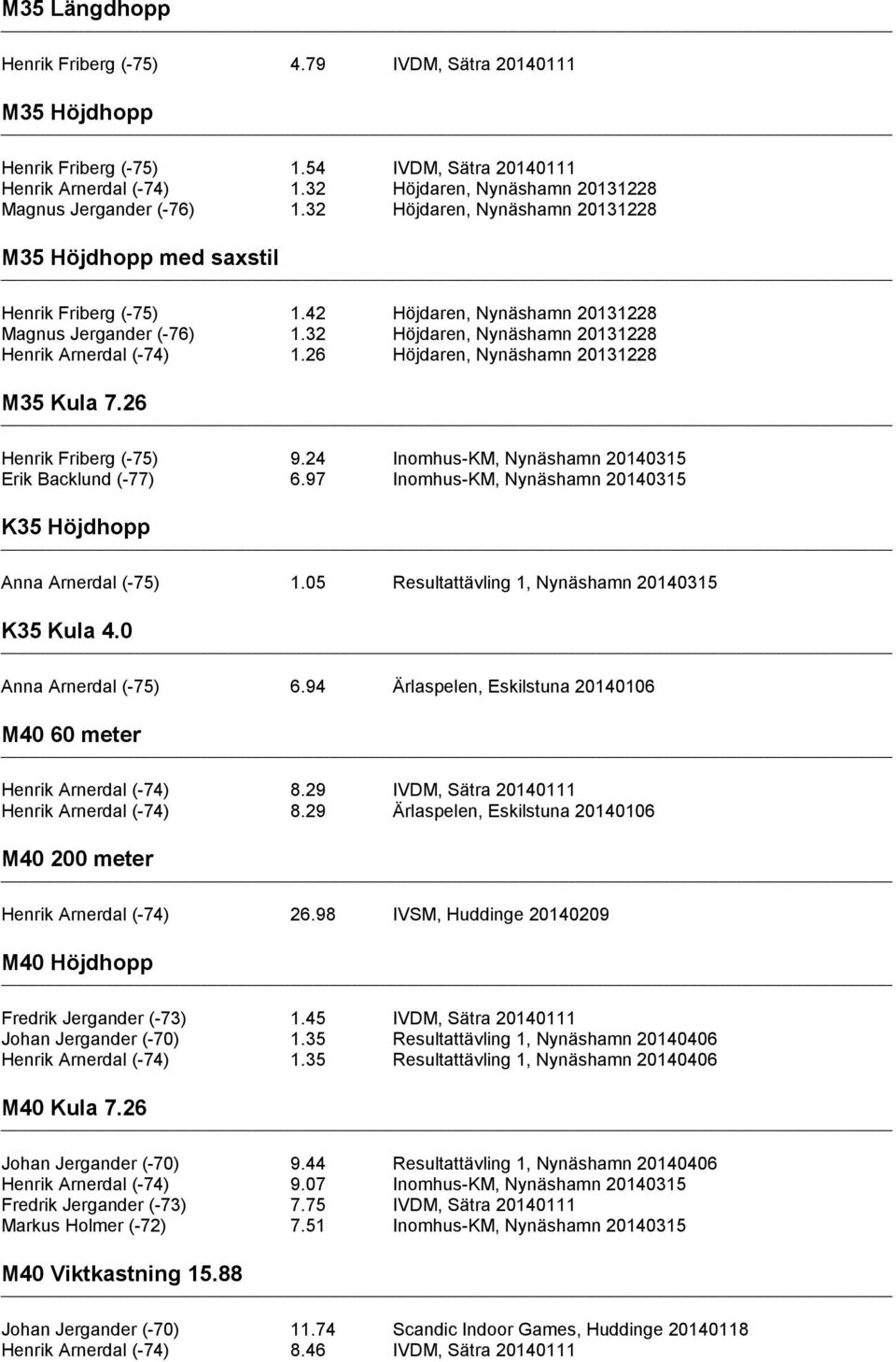 32 Höjdaren, Nynäshamn 20131228 Henrik Arnerdal (-74) 1.26 Höjdaren, Nynäshamn 20131228 M35 Kula 7.26 Henrik Friberg (-75) 9.24 Inomhus-KM, Nynäshamn 20140315 Erik Backlund (-77) 6.