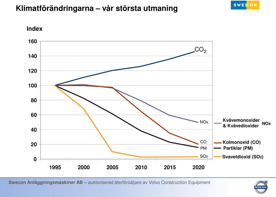 Kvävedioxider NOx 20 0 1995 2000 2005 2010 2015 2020