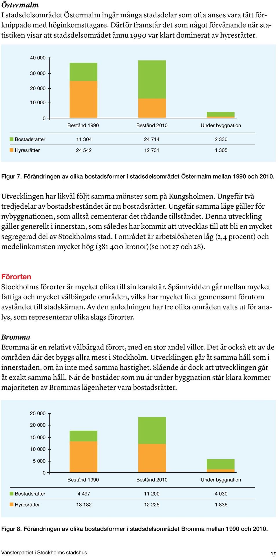 40 000 30 000 20 000 10 000 0 Bestånd 1990 Bestånd 2010 Under byggnation Bostadsrätter 11 304 24 714 2 330 Hyresrätter 24 542 12 731 1 305 Figur 7.