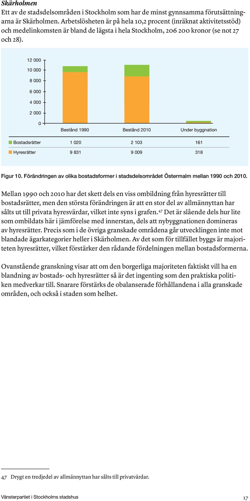 12 000 10 000 8 000 6 000 4 000 2 000 0 Bestånd 1990 Bestånd 2010 Under byggnation Bostadsrätter 1 020 2 103 161 Hyresrätter 9 831 9 009 318 Figur 10.