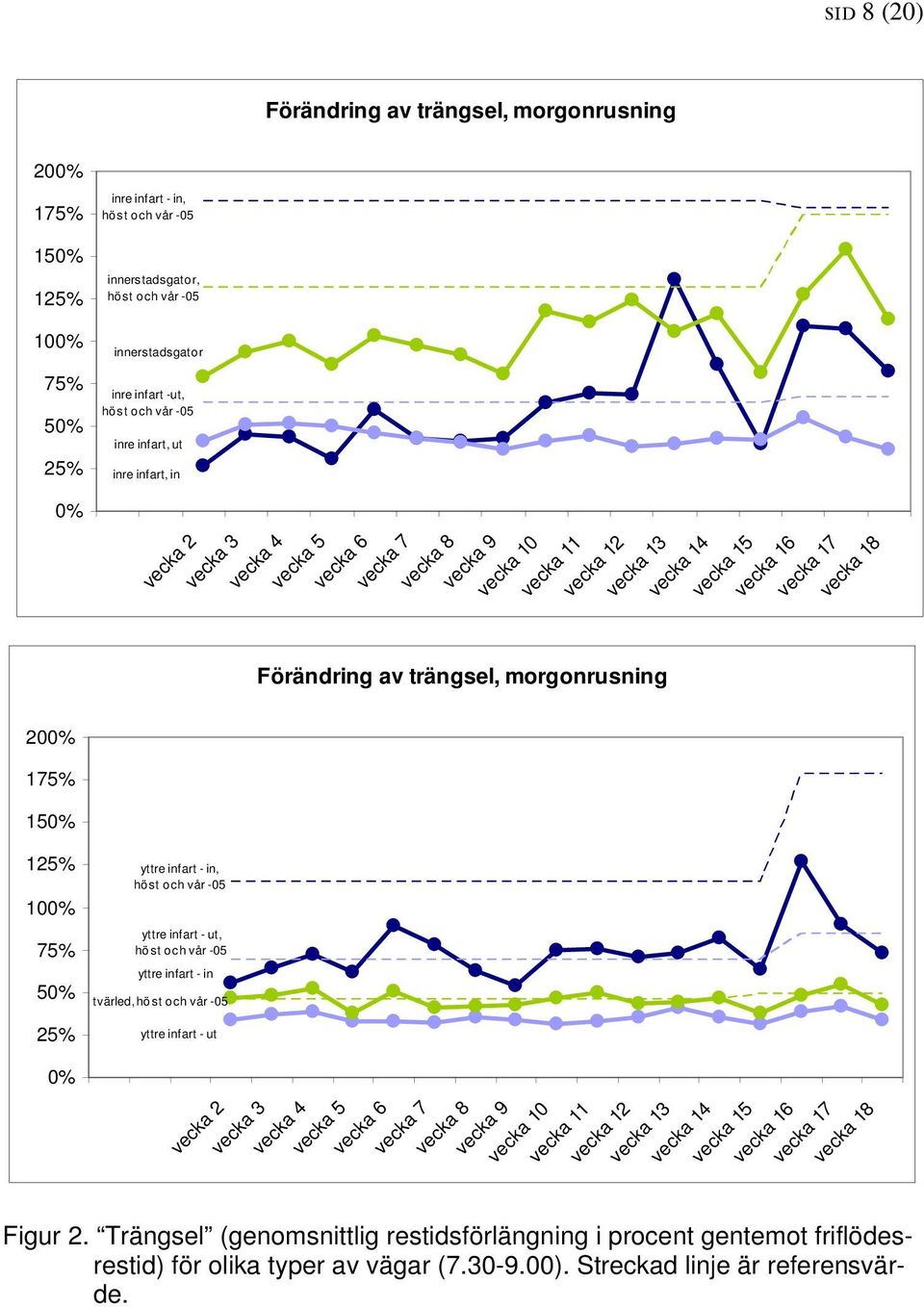 infart - ut vecka 2 vecka 3 vecka 4 vecka 5 vecka 6 vecka 7 vecka 8 vecka 9 vecka 10 vecka 11 vecka 12 Förändring av trängsel, morgonrusning vecka 13 vecka 14 vecka 15 vecka 16 vecka 17 vecka 18