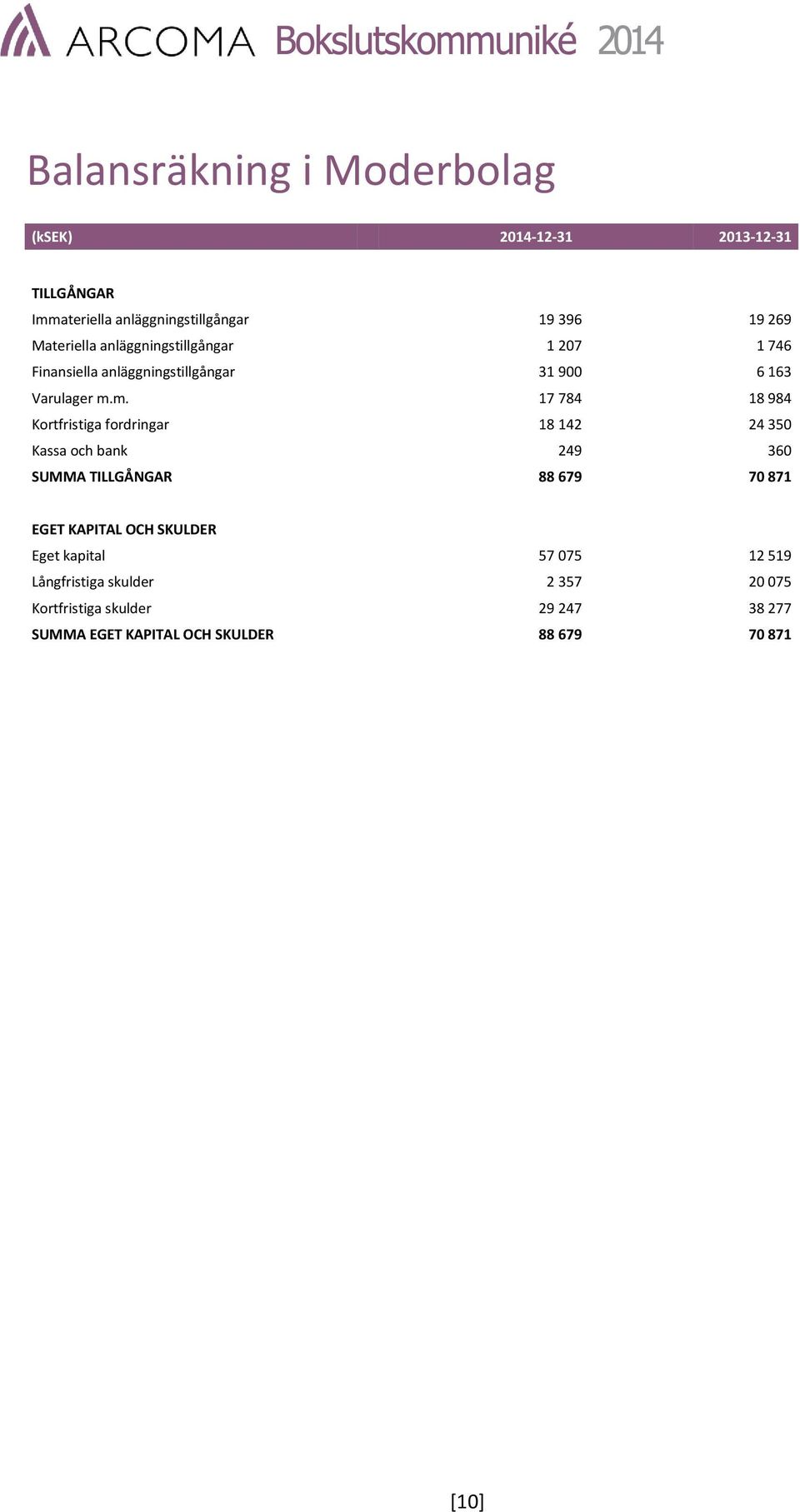 m. 17 784 18 984 Kortfristiga fordringar 18 142 24 350 Kassa och bank 249 360 SUMMA TILLGÅNGAR 88 679 70 871 EGET KAPITAL