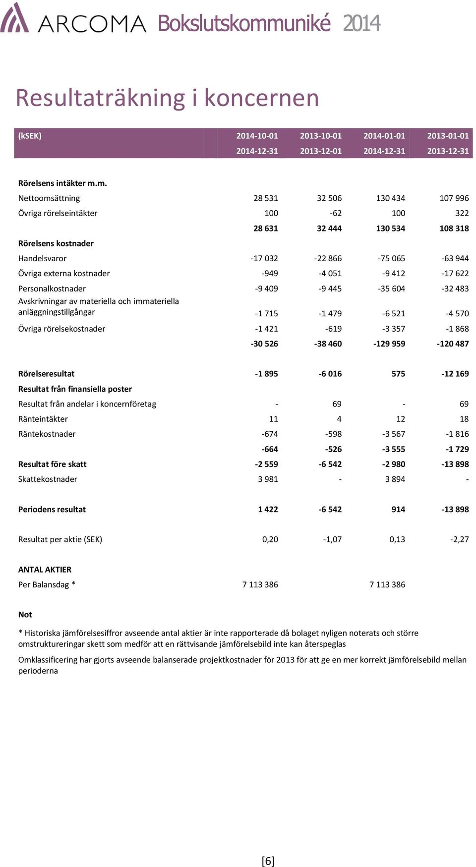 kostnader -949-4 051-9 412-17 622 Personalkostnader -9 409-9 445-35 604-32 483 Avskrivningar av materiella och immateriella anläggningstillgångar -1 715-1 479-6 521-4 570 Övriga rörelsekostnader -1